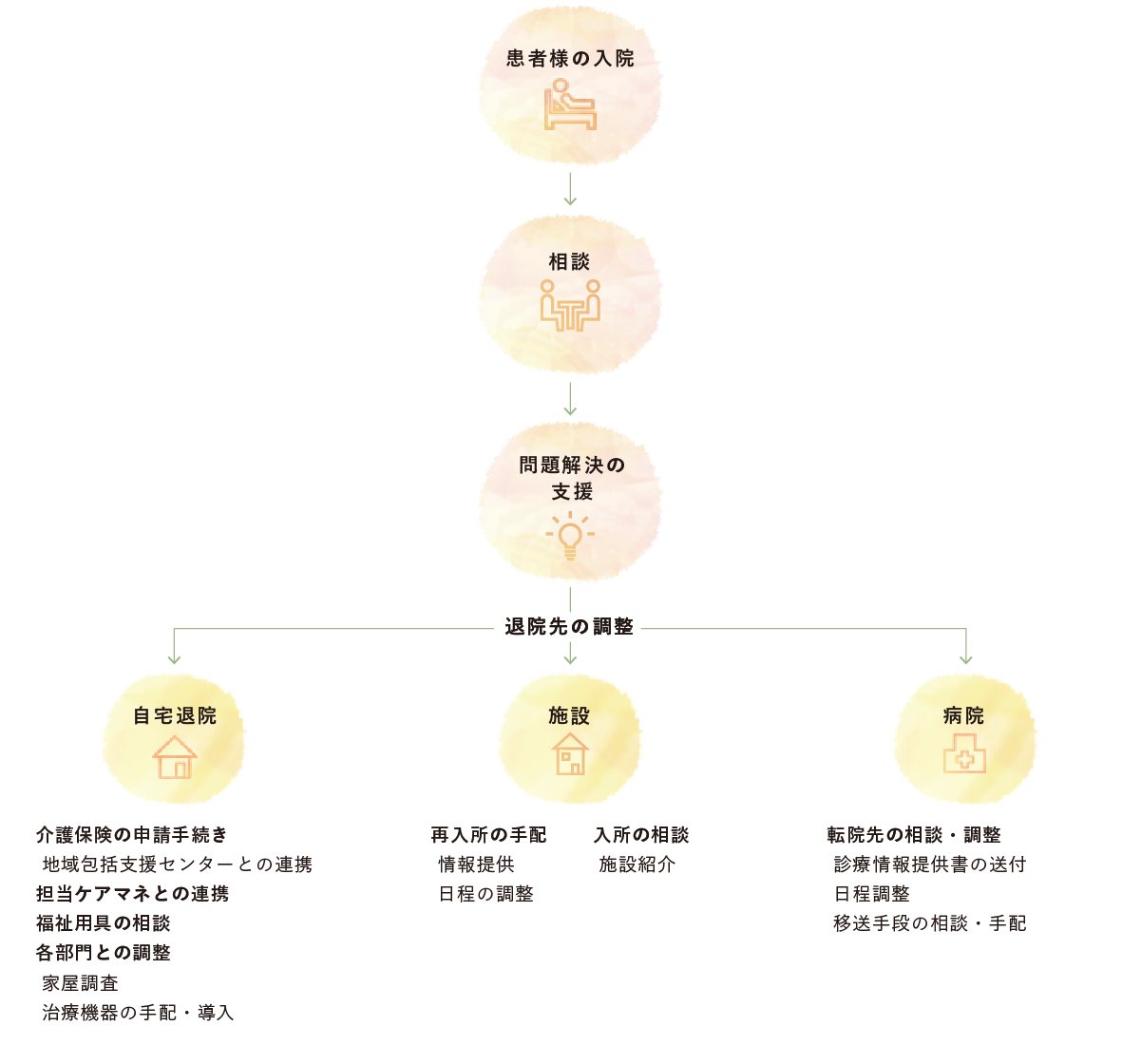 患者様の入院-相談-問題解決の支援-退院先の調整（自宅退院・施設・病院）